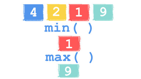 min & max
