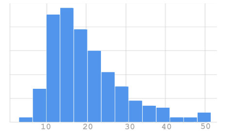 Histogram