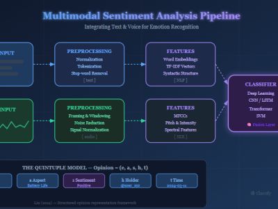 Foundations of Sentiment Analysis in Text and Voice